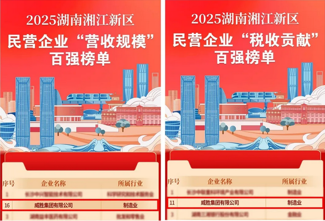 高质量发展|威胜集团上榜2025湖南湘江新区民营企业所有百强榜单！